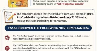 FSSAI ने SAJ Food Products को जारी किया नोटिस, ‘Eat Fit Digestive Biscuits’ पर लगे गुमराह करने वाले दावों का मामला